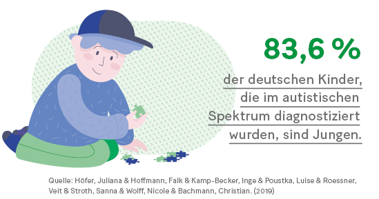 Grafik: 83,6 %  der deutschen Kinder, die im autistischen Spektrum diagnostiziert wurden, sind Jungen.