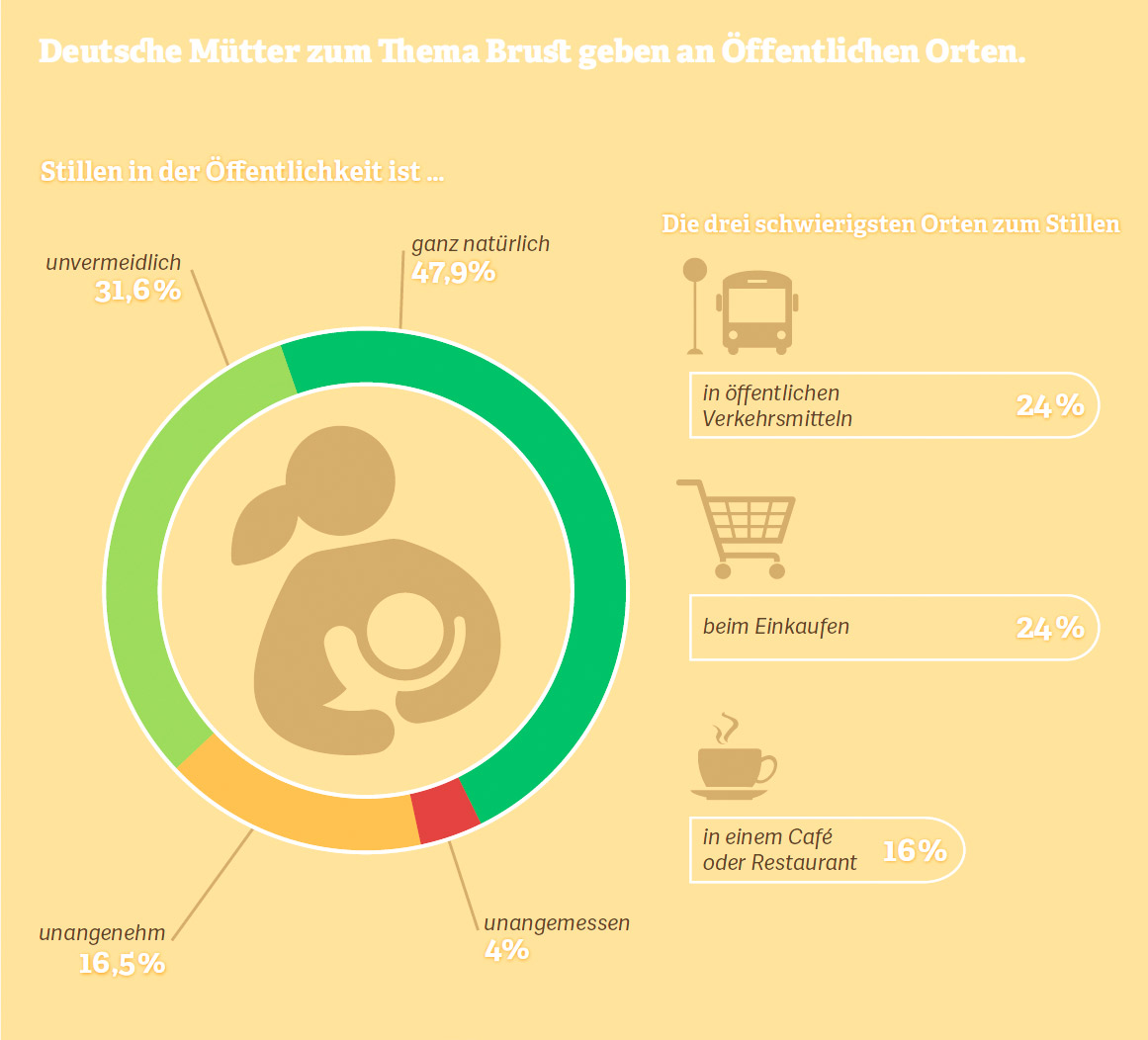 Grafik: Deutsche Mütter zum Thema Brustgeben an öffentlichen Orten. Quelle: Statista, 2015